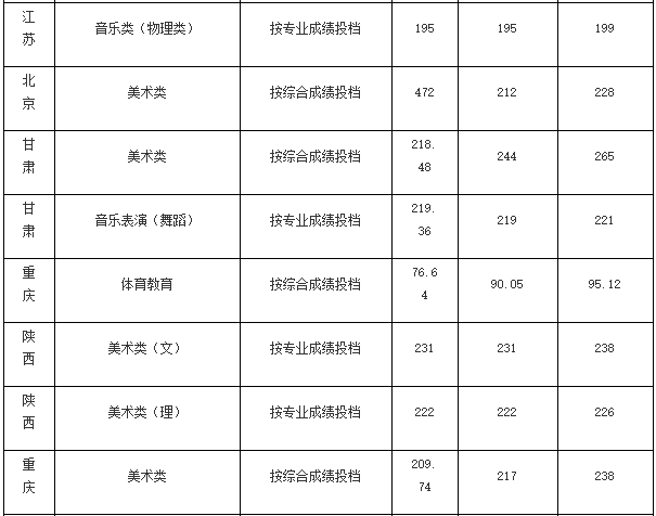 2024年北京城市大学录取分数线（2024各省份录取分数线及位次排名）_各高校录取分数排名_大学录取分数线各省排名