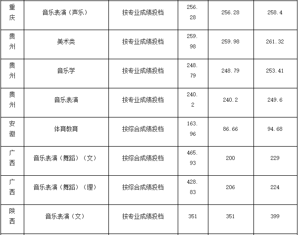 2024年北京城市大学录取分数线（2024各省份录取分数线及位次排名）_大学录取分数线各省排名_各高校录取分数排名