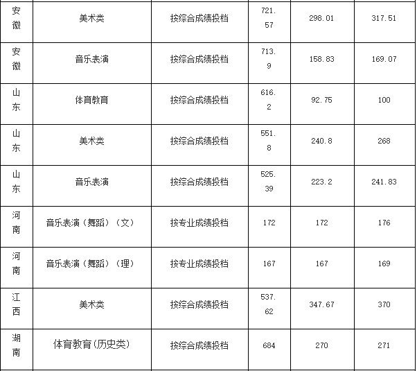 大学录取分数线各省排名_各高校录取分数排名_2024年北京城市大学录取分数线（2024各省份录取分数线及位次排名）