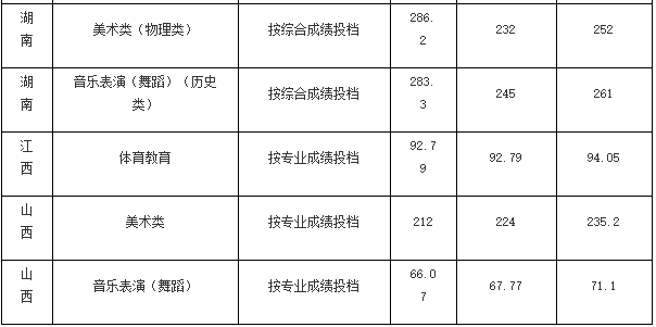 2024年北京城市大學錄取分數線（2024各省份錄取分數線及位次排名）_大學錄取分數線各省排名_各高校錄取分數排名