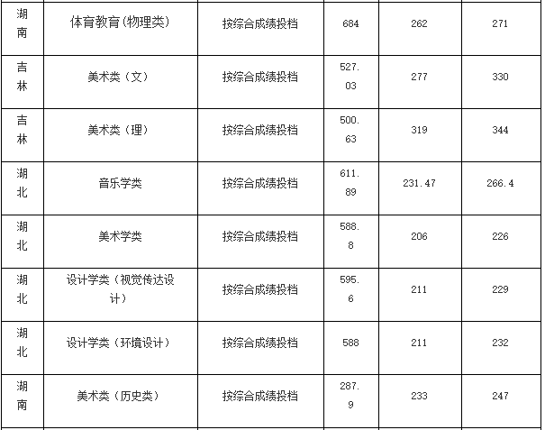 大學錄取分數線各省排名_各高校錄取分數排名_2024年北京城市大學錄取分數線（2024各省份錄取分數線及位次排名）