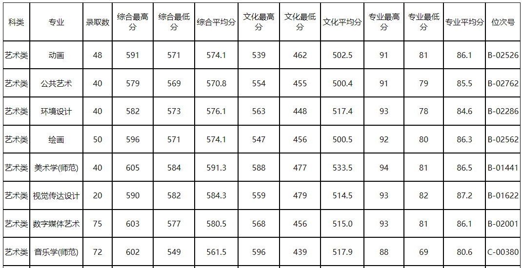 2021年南京师范分数线_南京师范大学录取分数线2024_南京师范今年录取分数线