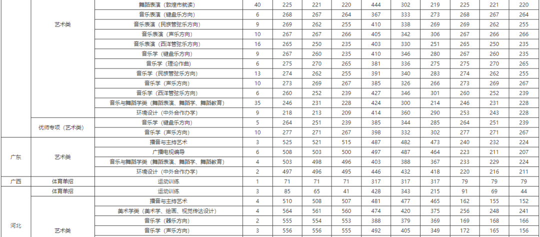 安徽大學藝術學院分數_2023年安徽藝術學院錄取分數線(2023-2024各專業最低錄取分數線)_安徽學院藝術類錄取分數線