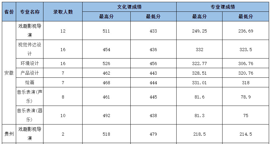 安徽大学艺术学院分数_2023年安徽艺术学院录取分数线(2023-2024各专业最低录取分数线)_安徽学院艺术类录取分数线