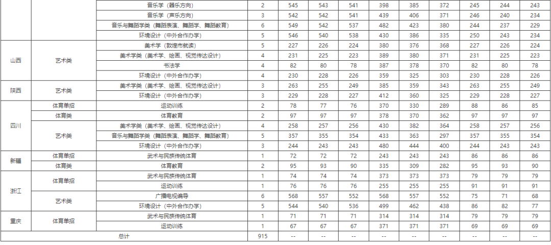 安徽学院艺术类录取分数线_安徽大学艺术学院分数_2023年安徽艺术学院录取分数线(2023-2024各专业最低录取分数线)