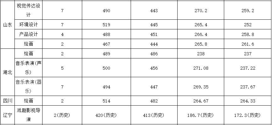 安徽學院藝術類錄取分數線_安徽大學藝術學院分數_2023年安徽藝術學院錄取分數線(2023-2024各專業最低錄取分數線)