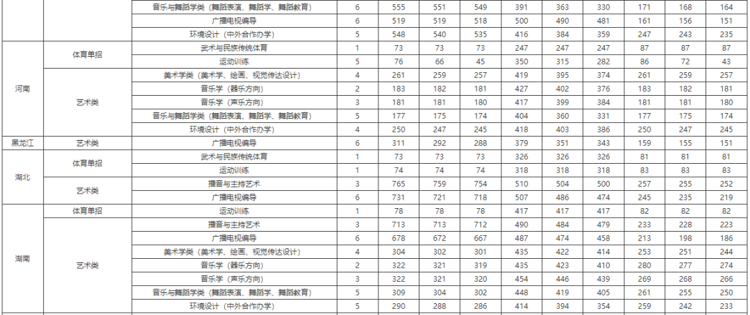 2023年安徽藝術學院錄取分數線(2023-2024各專業最低錄取分數線)_安徽學院藝術類錄取分數線_安徽大學藝術學院分數