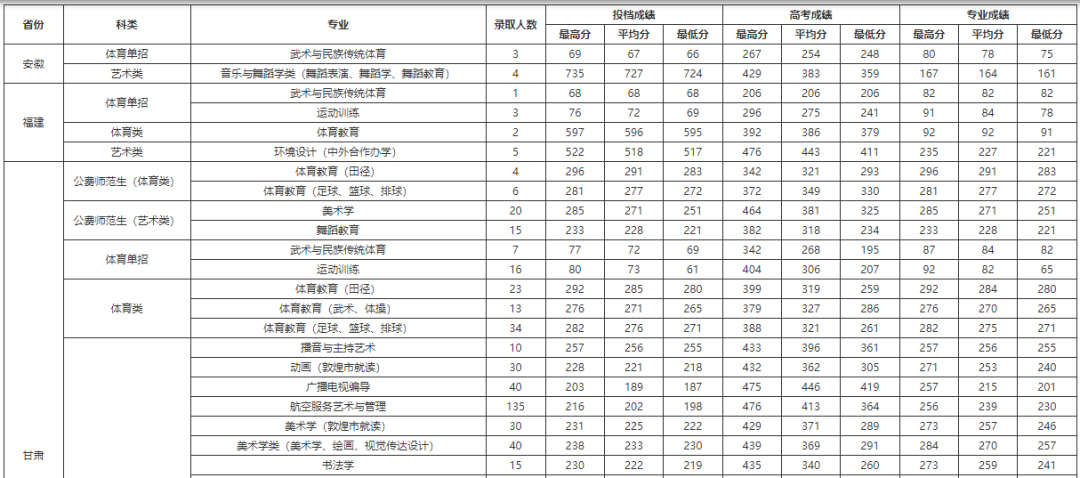 2023年安徽藝術學院錄取分數線(2023-2024各專業最低錄取分數線)_安徽大學藝術學院分數_安徽學院藝術類錄取分數線