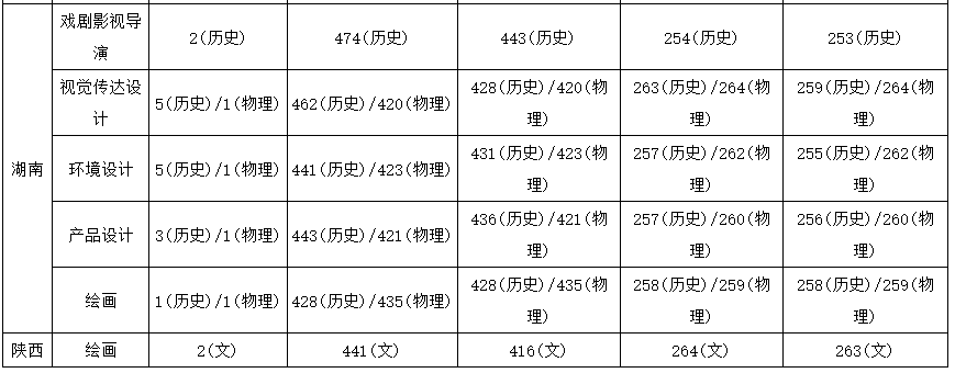 安徽大学艺术学院分数_安徽学院艺术类录取分数线_2023年安徽艺术学院录取分数线(2023-2024各专业最低录取分数线)