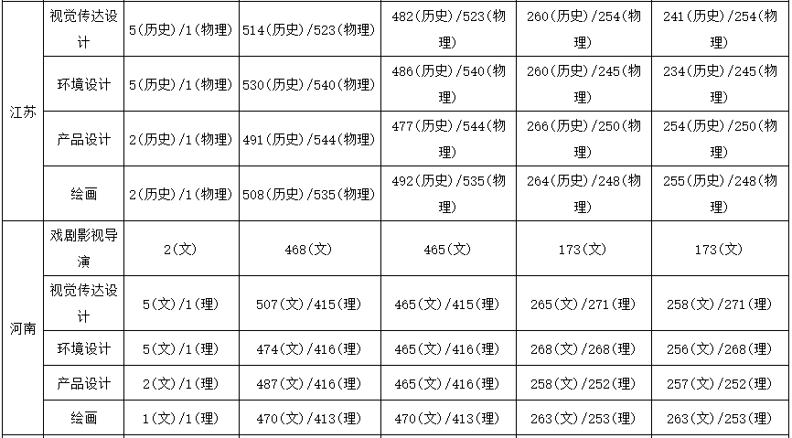 安徽大學藝術學院分數_安徽學院藝術類錄取分數線_2023年安徽藝術學院錄取分數線(2023-2024各專業最低錄取分數線)