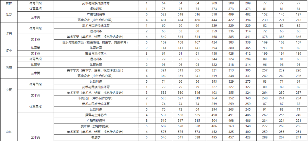 安徽学院艺术类录取分数线_安徽大学艺术学院分数_2023年安徽艺术学院录取分数线(2023-2024各专业最低录取分数线)