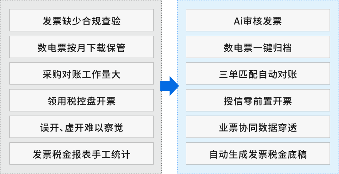 华天协同 | 智慧协同+数电票开/收全场景解决方案，赋能企业降低运营成本、防范税务风险