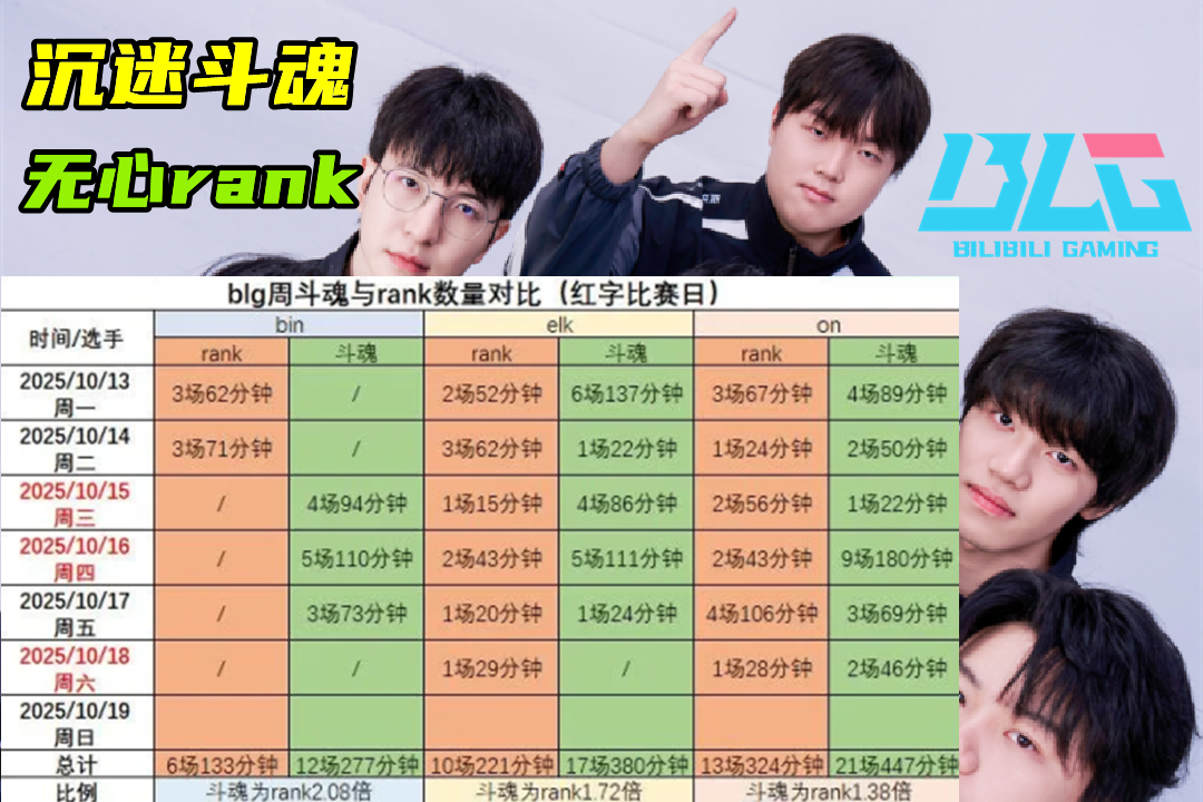 ELK称后面没什么压力了,BLG沉迷斗魂无心rank，重走LCK老路？ELK谈S15后续：爬也要爬到..