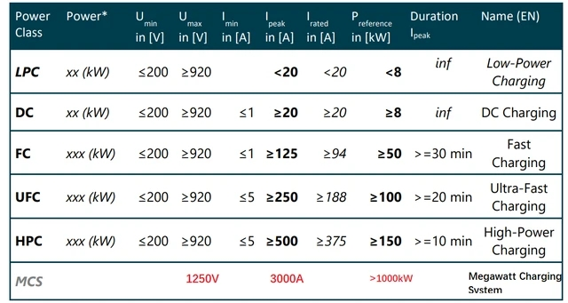 聊聊商用车MW级充电的图6