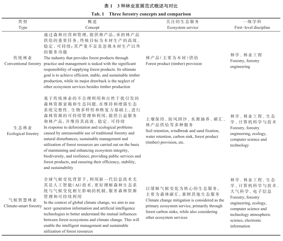 朱教君院士：关于“气候智慧林业”研究的思考 - 关注森林
