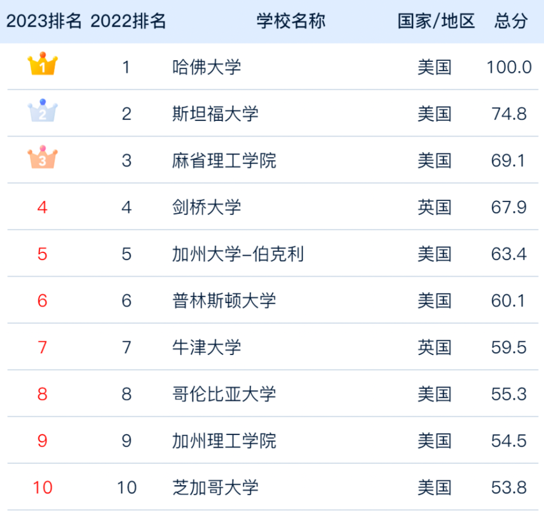 名校排名_名校排行榜名牌大學_名校排行榜