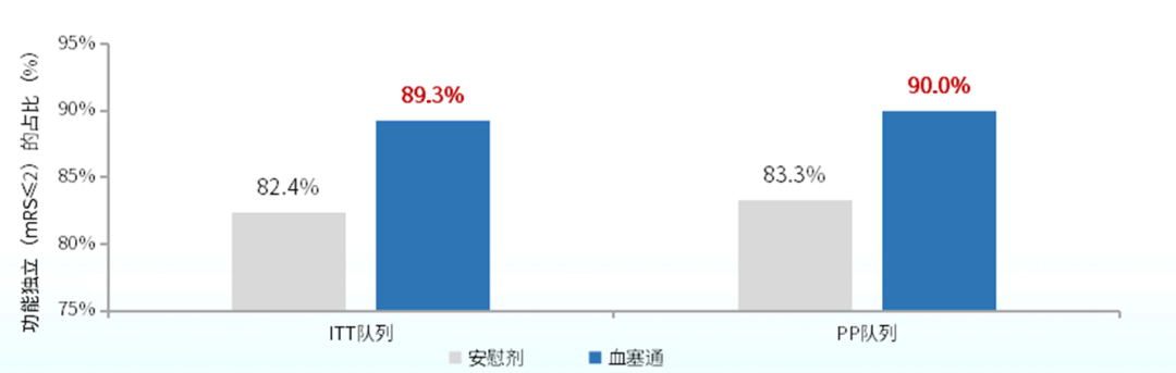 怎么用医疗灌注改善灌注+保护神经｜注射用血塞通（冻干）多维护航卒中治疗_https://www.jmylbn.com_新闻资讯_第9张