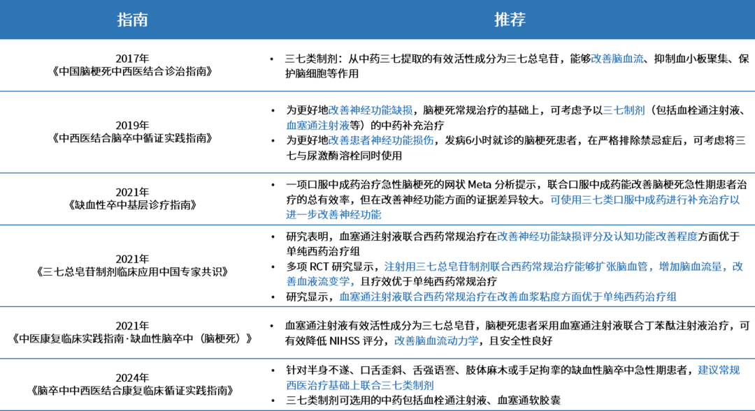 怎么用医疗灌注改善灌注+保护神经｜注射用血塞通（冻干）多维护航卒中治疗_https://www.jmylbn.com_新闻资讯_第4张