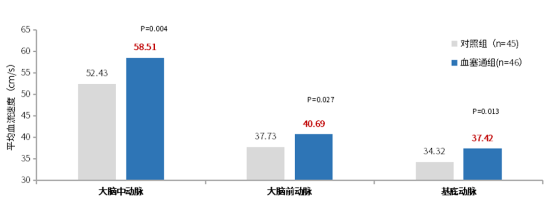 怎么用医疗灌注改善灌注+保护神经｜注射用血塞通（冻干）多维护航卒中治疗_https://www.jmylbn.com_新闻资讯_第5张