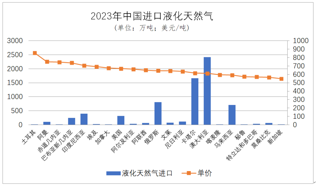 2023年中国进口天然气之数量与花费