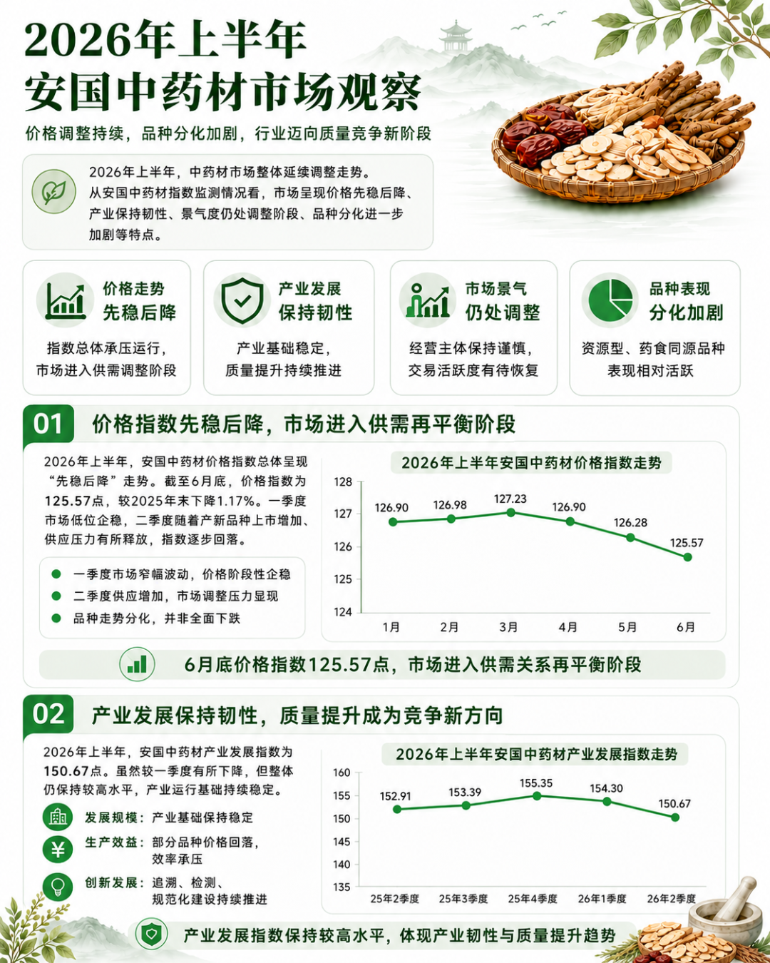 上半年安国中药材市场观察：价格调整持续，品种分化加剧，行业迈向质量竞争新阶段 ​