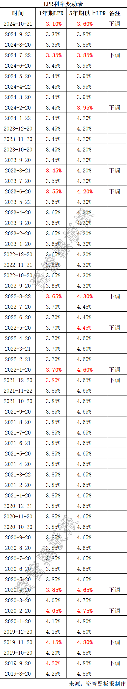 LPR重磅下降！民间借贷利率法定上限最高为12.4%，利率超出可以不还！_理道律师事务所