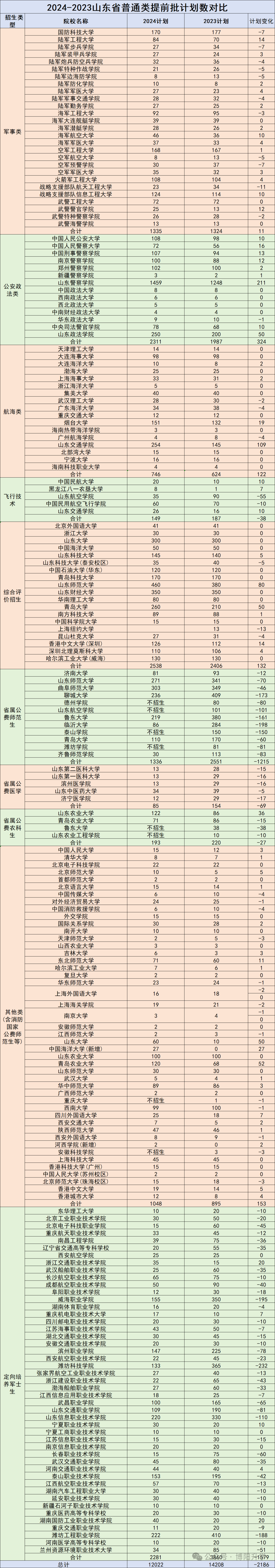 2023年山东警察学院录取分数线(2023-2024各专业最低录取分数线)_山东警察学院的录取分数_山东警察学院专业录取分数线