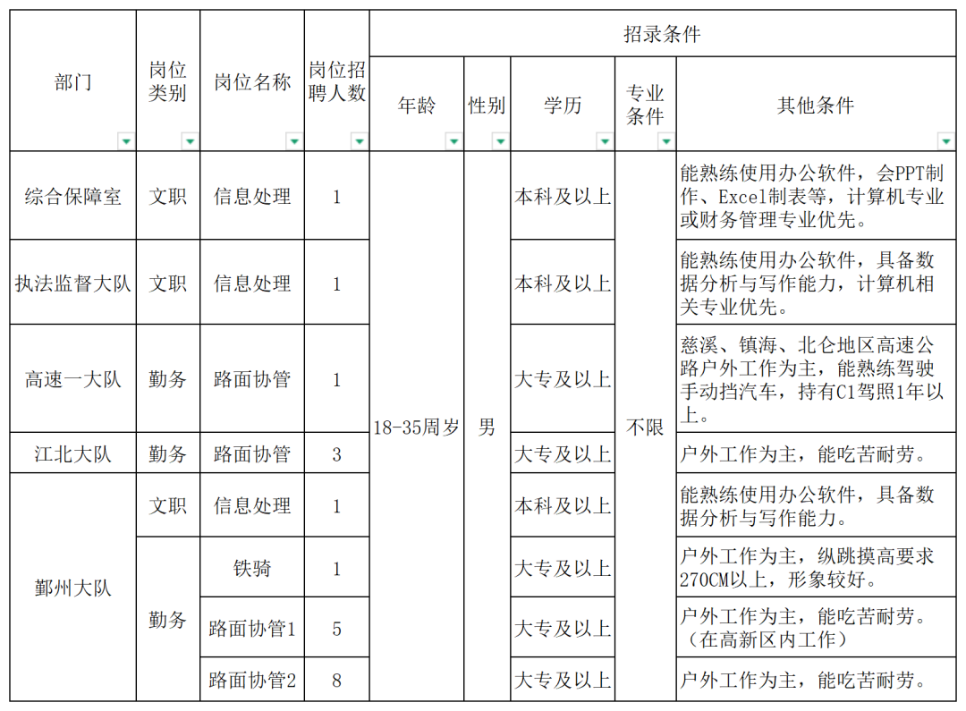 附件1：宁波市公安局招聘警务辅助_Sheet1.png