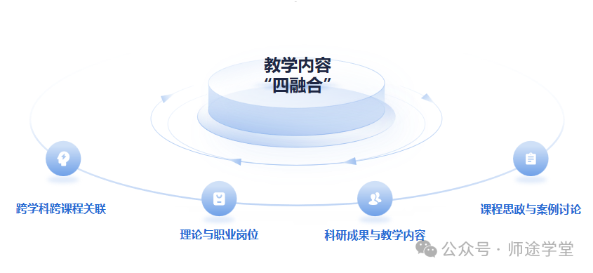 职业岗位相融合①跨学科跨课程关联知识融合教学内容重构的"四个融合"