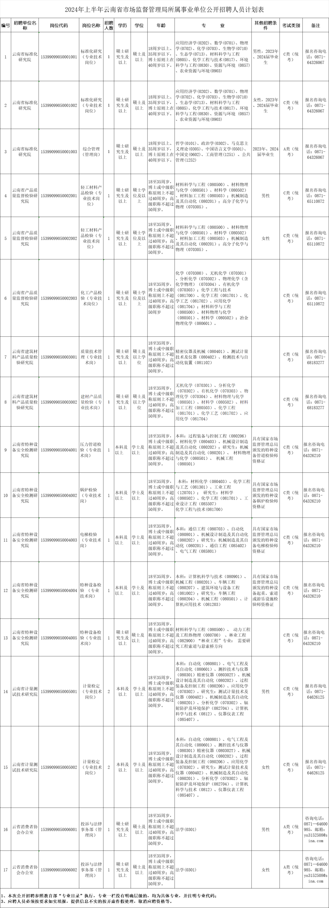 云南財(cái)經(jīng)大學(xué)博士招聘報(bào)名方式_云南民族大學(xué)統(tǒng)一門戶_云南省市場(chǎng)監(jiān)督管理局事業(yè)單位招聘公告