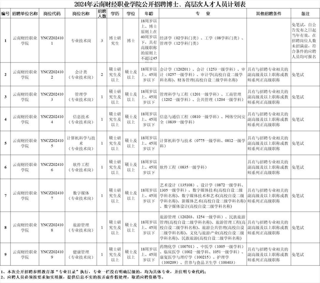 云南財經大學博士招聘報名方式_云南省市場監督管理局事業單位招聘公告_云南民族大學統一門戶