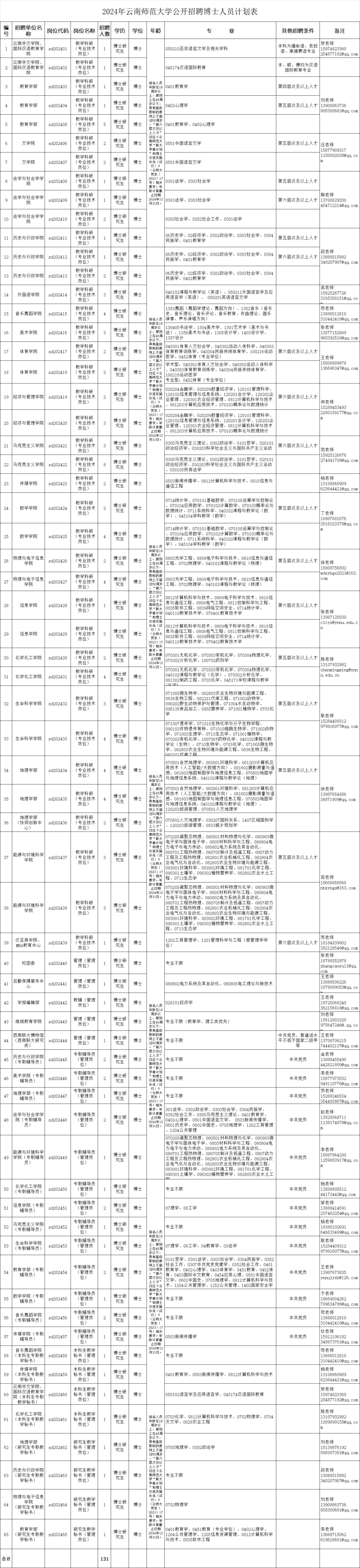 云南民族大學統一門戶_云南財經大學博士招聘報名方式_云南省市場監督管理局事業單位招聘公告