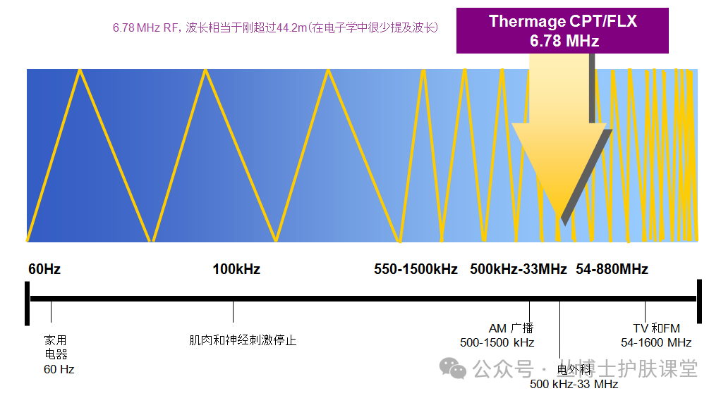 多极射频是什么《医用射频皮肤美容与治疗专家共识》解读（1）射频的分类与作用原理_https://www.jmylbn.com_新闻资讯_第7张