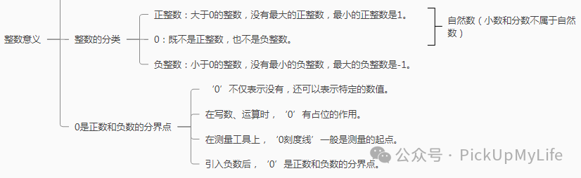 小学数学核心知识二：正整数定义与整数基础概念详解