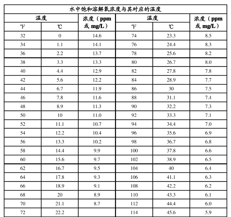 溶氧 溫度含氧量.png