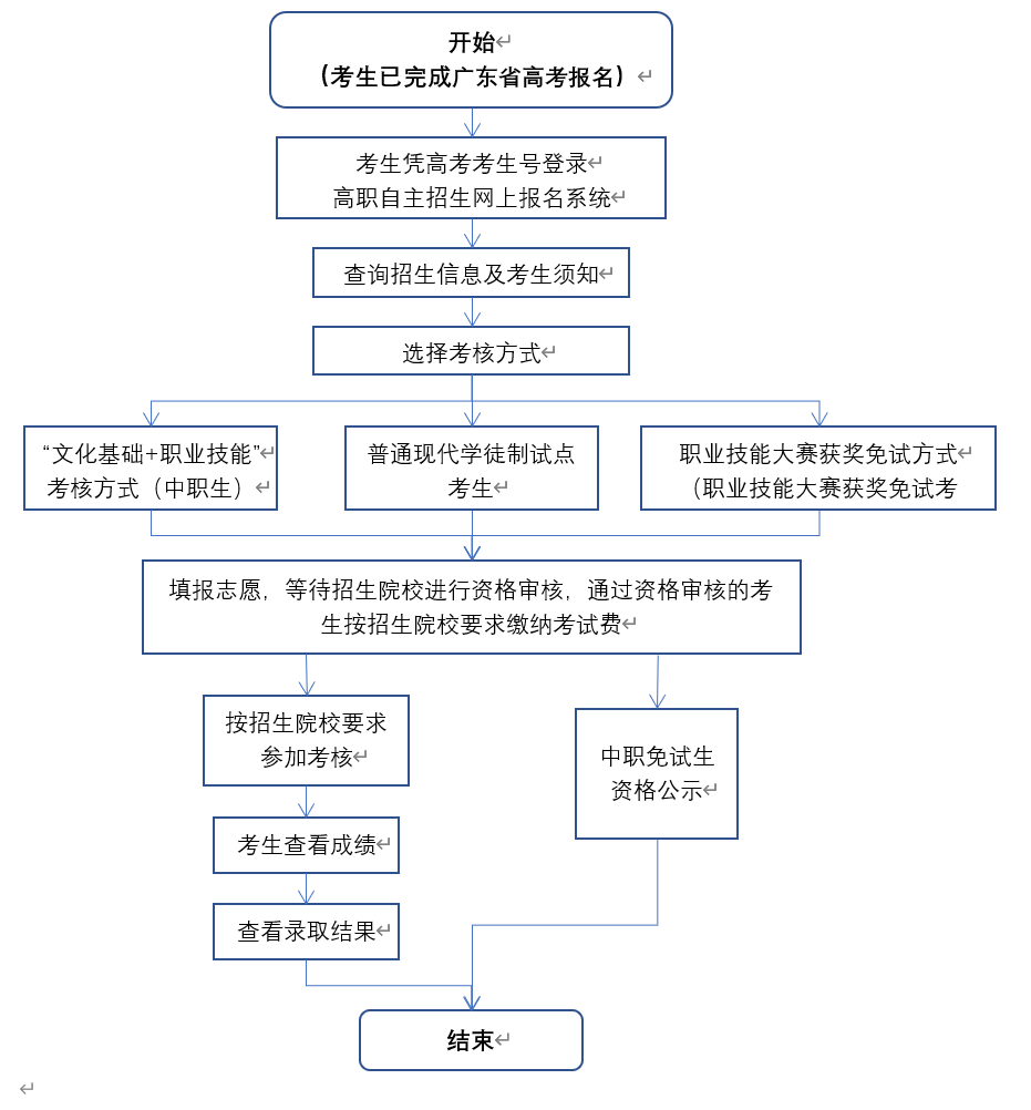 自主招生的學校_自主招生工作實施細則_學校自主招生流程