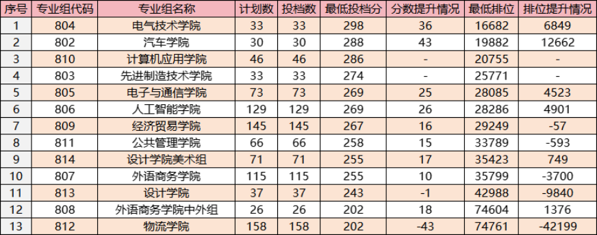 西南醫(yī)科大學(xué)專科錄取分?jǐn)?shù)線_2024年西南交通大學(xué)專科錄取分?jǐn)?shù)線（所有專業(yè)分?jǐn)?shù)線一覽表公布）_西南大學(xué)專科線