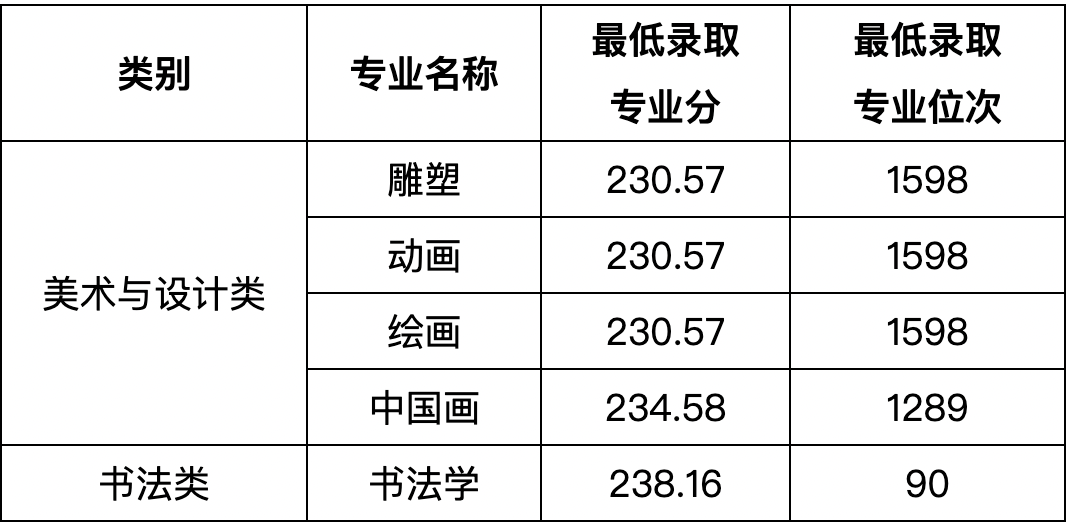 上海视觉2020录取分数_上海视觉艺术类录取分数线_2024年上海视觉艺术学院录取分数线(2024各省份录取分数线及位次排名)