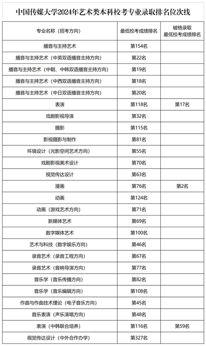 上海视觉2020录取分数_上海视觉艺术类录取分数线_2024年上海视觉艺术学院录取分数线(2024各省份录取分数线及位次排名)