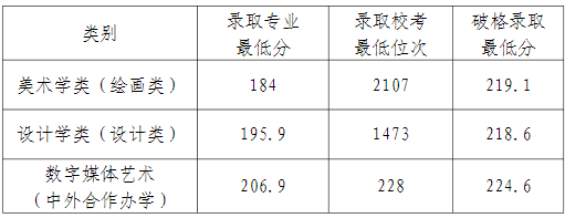 上海视觉艺术类录取分数线_2024年上海视觉艺术学院录取分数线(2024各省份录取分数线及位次排名)_上海视觉2020录取分数