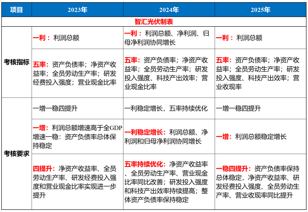 突发，国资委调整央企2025年考核指标！-中至远大讲堂