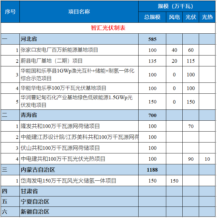 融资租赁展业风向标！第二批国家新能源大基地项目名单请收藏