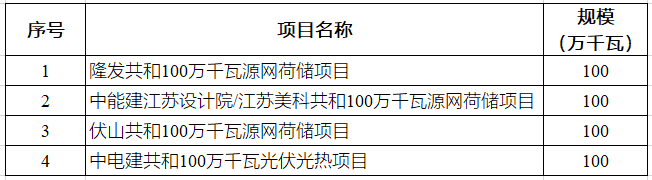 融资租赁展业风向标！第二批国家新能源大基地项目名单请收藏