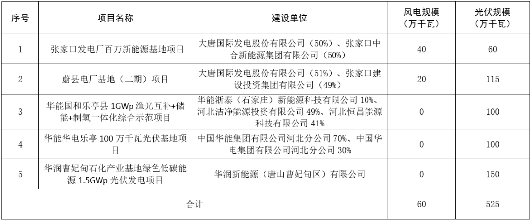 融资租赁展业风向标！第二批国家新能源大基地项目名单请收藏