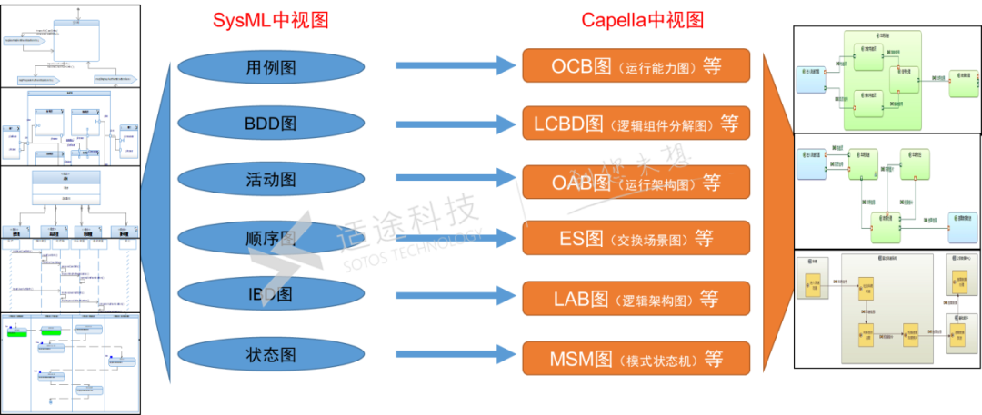 MBSE开源软件推荐：Capella对SysML做了哪些封装？的图14