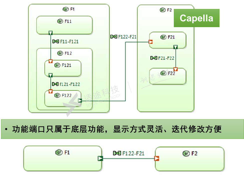 MBSE开源软件推荐：Capella对SysML做了哪些封装？的图4