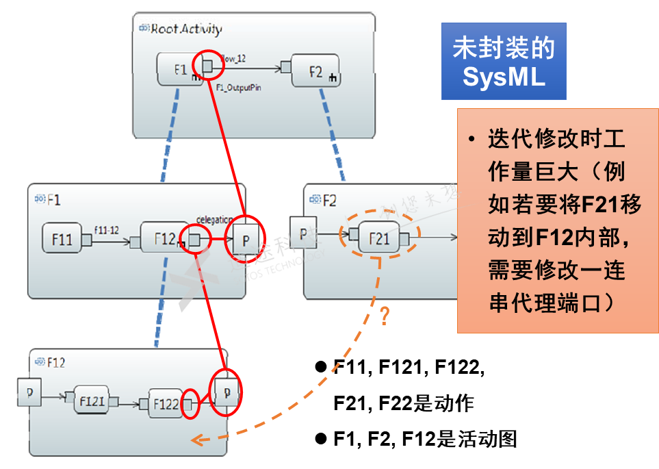 MBSE开源软件推荐：Capella对SysML做了哪些封装？的图6