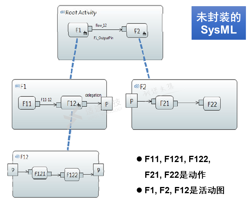 MBSE开源软件推荐：Capella对SysML做了哪些封装？的图3