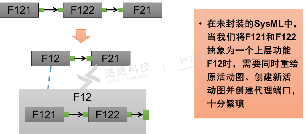 MBSE开源软件推荐：Capella对SysML做了哪些封装？的图7