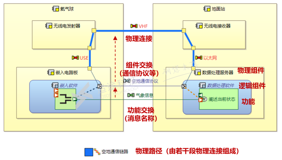 MBSE开源软件推荐：Capella对SysML做了哪些封装？的图13